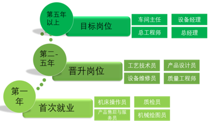 機(jī)械制造及自動(dòng)化專業(yè)就業(yè)新方向 維修通用機(jī)械及零部件的職業(yè)前景