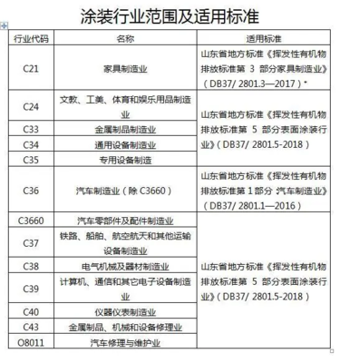 青島市涂裝行業揮發性有機物治理工作方案（維修通用機械及零部件領域）搶先解讀